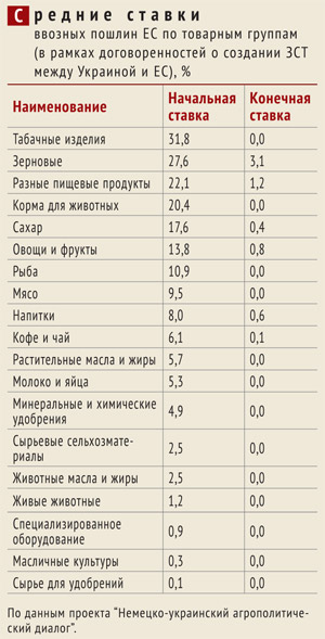 Средние ставки ввозных пошлин ЕС по товарным группам (в рамках договоренностей о создании ЗСТ между Украиной и ЕС), %