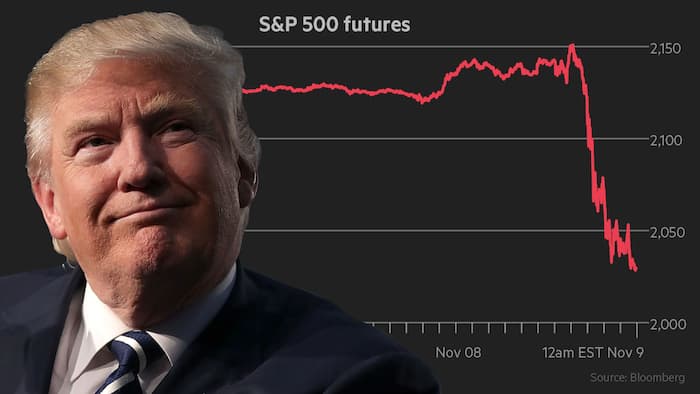 Победа Трампа в США обвалила мировые рынки