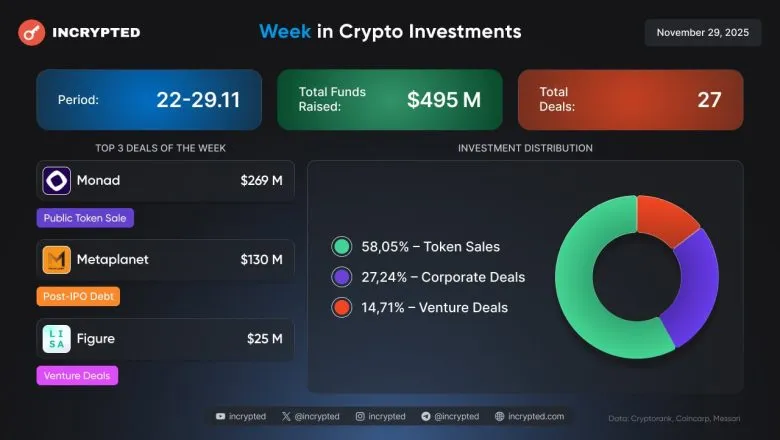 токенсейл Monad на $269 млн, активність Metaplanet та «скромний» венчур