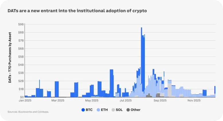 Coinbase зробила прогноз для крипторинку на 2026 рік