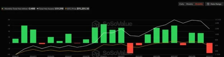 Спотові Ethereum-ETF зафіксували найбільший місячний відтік за всю історію — понад $1,4 млрд