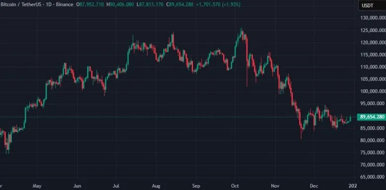 Ціна біткоїна зросла вище $90 000