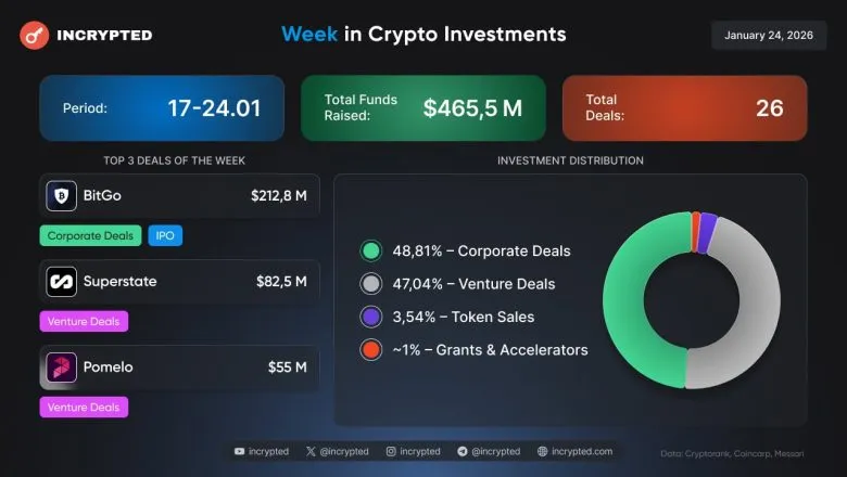IPO BitGo, понад $82 млн для Superstate та $16,5 млн у токенсейлах