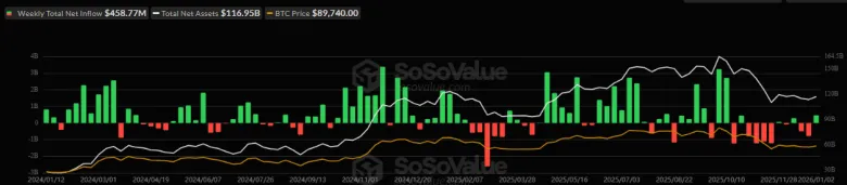 Біткоїн-ETF залучили понад $450 млн після двох тижнів відтоку капіталу