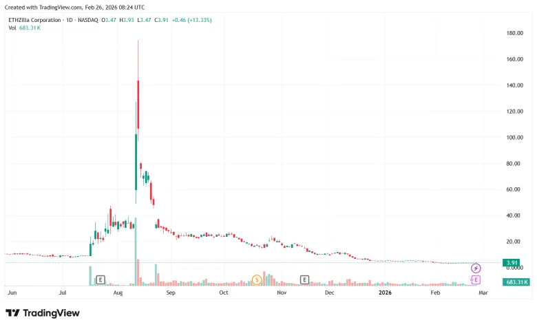 ETHZilla провела повторний ребрендинг на тлі падіння акцій на 99%