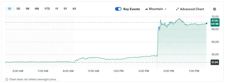 Block Джека Дорсі скоротила штат на 40% через ШІ. Акції компанії різко підскочили