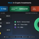 понад $460 млн інвестицій у венчур, участь Tether та CeFi у фокусі
