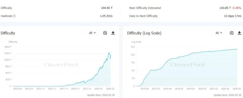 Складність майнінгу біткоїна зросла на близько 15%