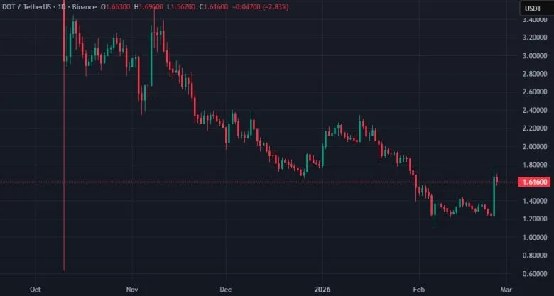 Курс Polkadot піднявся на понад 40% за добу — які причини росту?