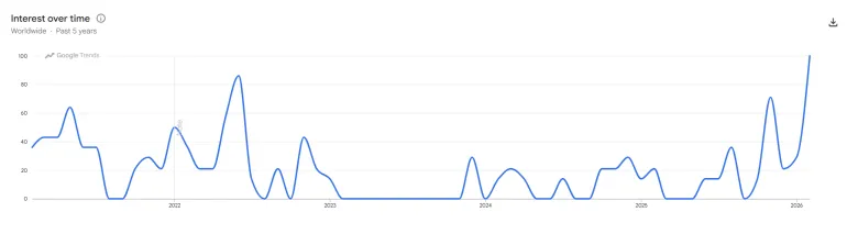 Кількість запитів про падіння ціни біткоїна до нуля досягла максимуму з 2022 року