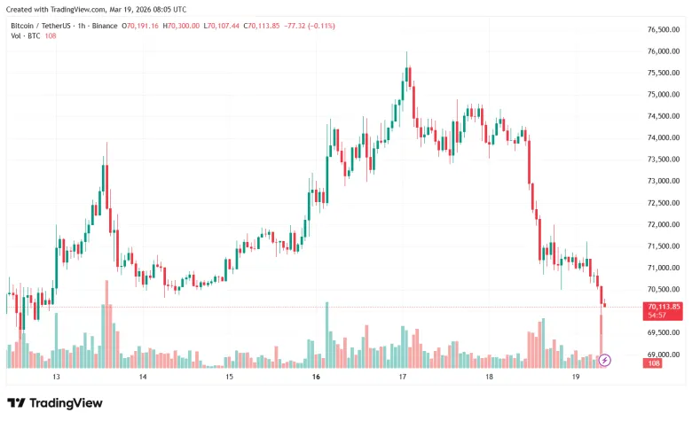 Біткоїн-кит продав 1000 BTC, посиливши тиск на ціну