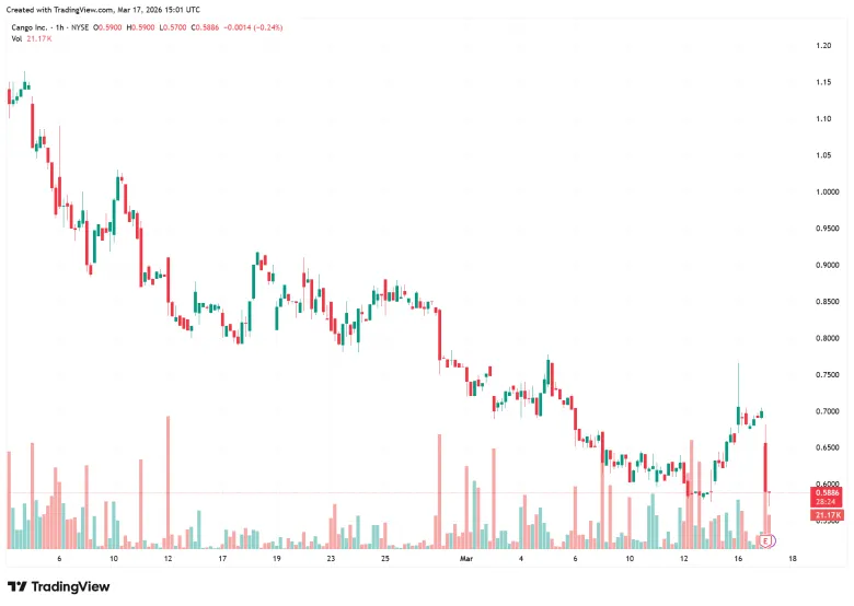 Кінець видобутку біткоїна? Акції майнера Cango обвалилися на 85% на тлі збитку в $285 млн