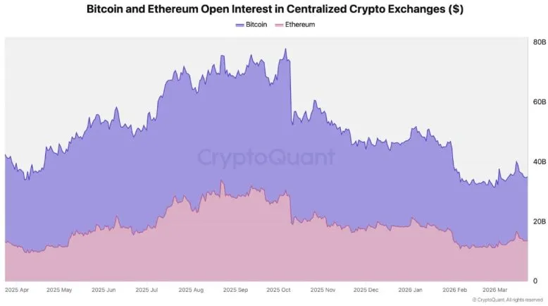 Binance стала лідером за обсягом відкритого інтересу до ф’ючерсів на біткоїн та Ethereum