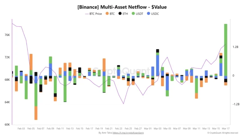 спотовий попит та рекордний приплив USDT на Binance — чи продовжиться ралі?