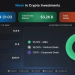 поглинання BVNK, $1 млрд для Kalshi та зростання корпоративного фінансування
