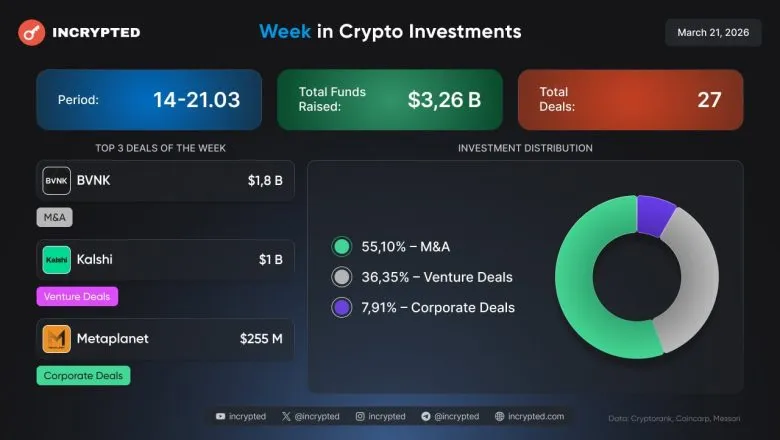 поглинання BVNK, $1 млрд для Kalshi та зростання корпоративного фінансування
