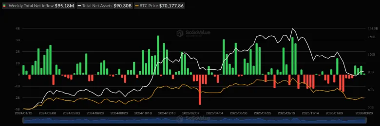 Приплив капіталу у спотові ETF перевищив $62 млн за тиждень