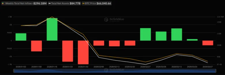 Спотові біткоїн- та Ethereum-ETF втратили понад $500 млн за тиждень