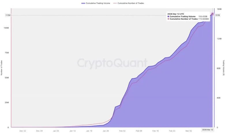 Обсяг торгів безстроковими TradFi-ф’ючерсами на Binance перевищив $150 млрд 