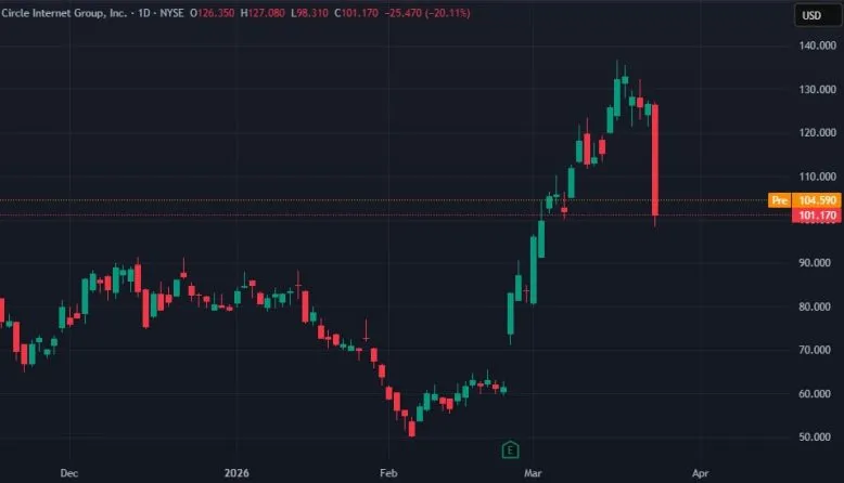 Акції Circle обвалилися на 20% за добу — яка причина?