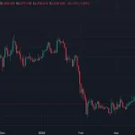 Учасник ICO Ethereum продав понад 11 500 ETH на $23 млн