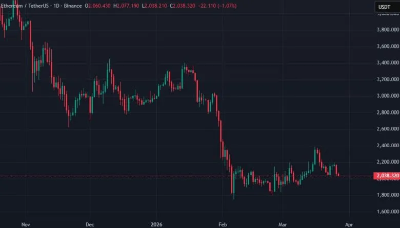 Учасник ICO Ethereum продав понад 11 500 ETH на $23 млн