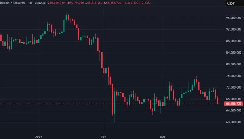 Біткоїн просів нижче $67 000, Ethereum обвалився до $2000 — які настрої на крипторинку?