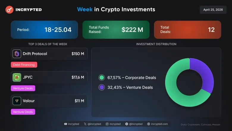 порятунок Drift Protocol, «скромний» венчур на $72 млн і акцент на DeFi-секторі