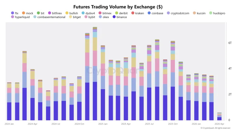 Binance стала ключовим центром ліквідності на крипторинку в I кварталі