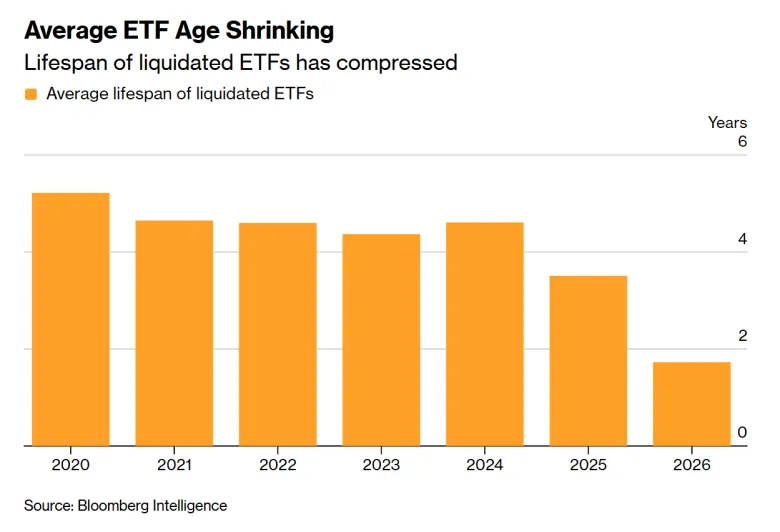 Середній строк життя ETF скоротився до менш ніж двох років — аналітики