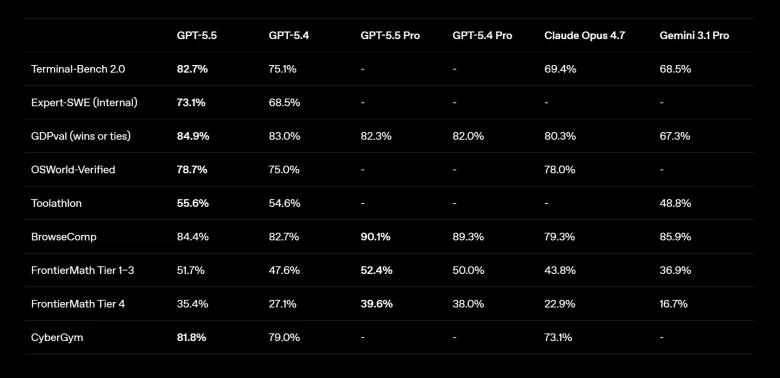OpenAI випустила GPT-5.5 та наблизилася до ідеї ШІ-супераппа