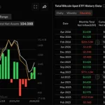 Чистий приплив коштів у спотові біткоїн-ETF з початку року склав майже $2 млрд