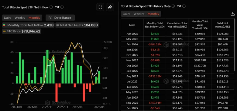 Чистий приплив коштів у спотові біткоїн-ETF з початку року склав майже $2 млрд
