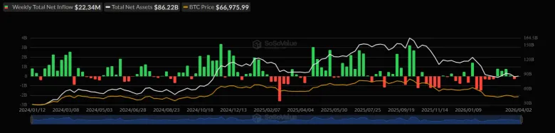 Спотові біткоїн-ETF завершили тиждень із невеликим припливом, Ethereum-ETF — відтоком