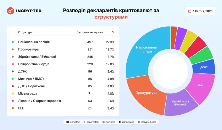 Представники Нацполіції очолили рейтинг за кількістю поданих декларацій з криптовалютами