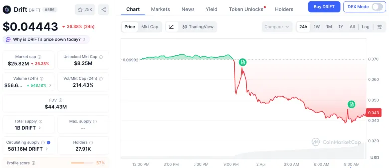 Drift Protocol зазнав хакерської атаки на понад $270 млн
