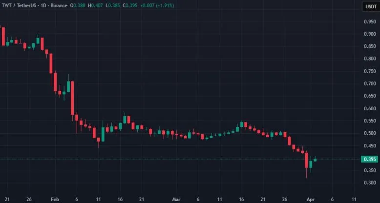аналітики заявили про продаж токенів та мовчання команди