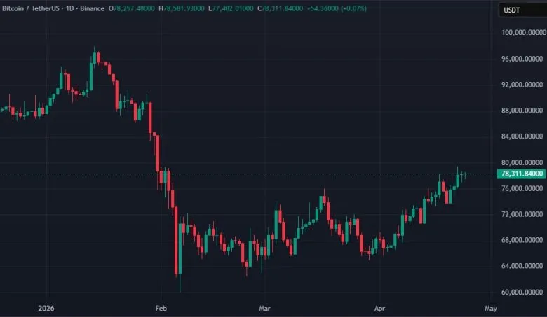великі гравці накопичили понад 40 000 BTC за два тижні