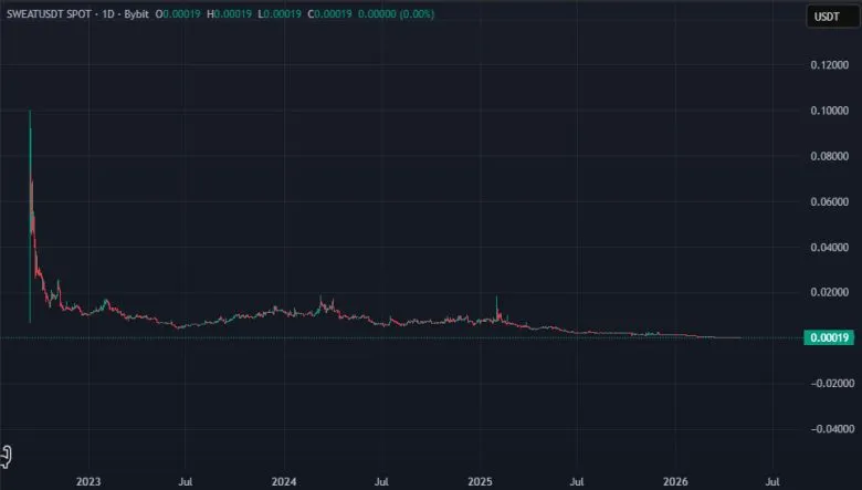 SWEAT відновив роботу після атаки: кошти користувачів не постраждали