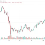 Strategy інвестувала в біткоїн ще понад $2 млрд