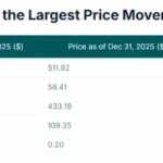 Найбільш волатильні криптоактиви 2025 та 2026 років — звіт CoinGecko