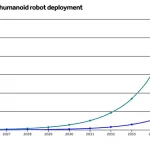 за 10 років Китай замінить роботами 37 млн робочих місць