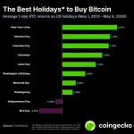 Аналітики CoinGecko назвали найкращі дні для купівлі біткоїна
