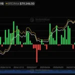 Спотові біткоїн- та Ethereum-ETF зафіксували найбільший тижневий відтік капіталу з лютого