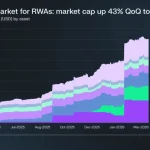 ШІ-агенти, мемкоїни та RWA допомогли Solana втримати зростання у кризовому кварталі —звіт
