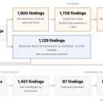 Anthropic розкрила масштаби роботи Mythos Preview і занепокоїла розробників темпами пошуку помилок