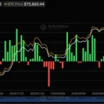 Біткоїн-ETF зафіксували один із найгірших тижнів в історії