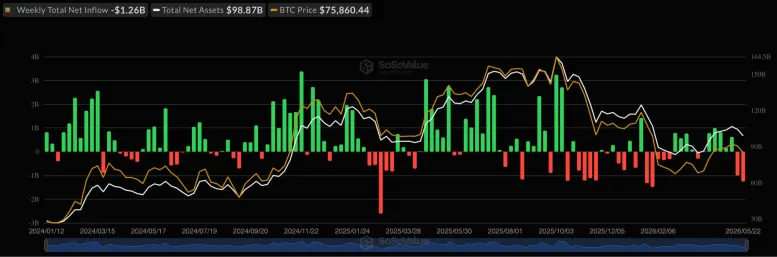 Біткоїн-ETF зафіксували один із найгірших тижнів в історії