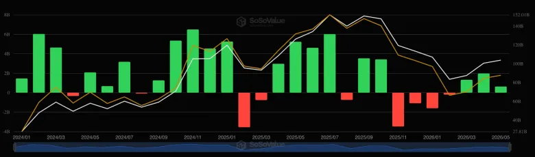 Квітневий обсяг залучених інвестицій у спотові біткоїн- та Ethereum-ETF перевищив $2 млрд