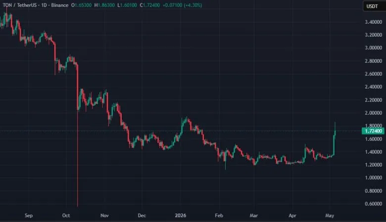 Дуров анонсував зниження комісій в TON майже до нуля ― токен зріс на 30%